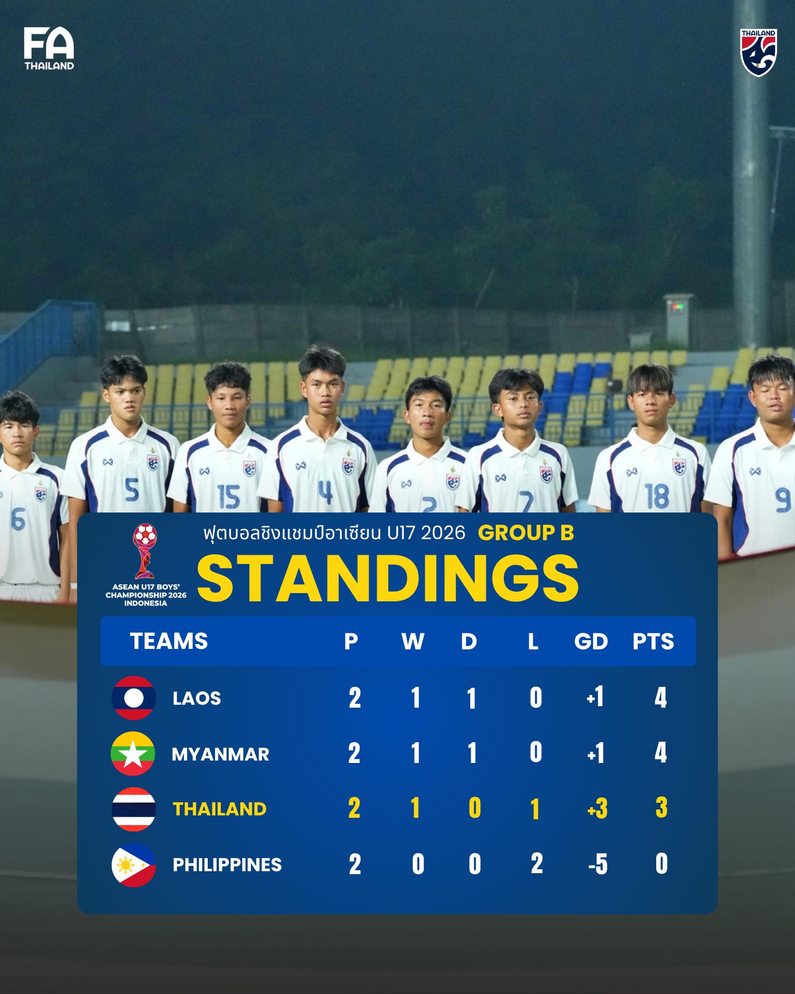 #Standings : ตารางคะแนน 𝗔𝗦𝗘𝗔𝗡 𝗨-𝟭𝟳 𝗕𝗼𝘆𝘀' 𝗖𝗵𝗮𝗺𝗽𝗶𝗼𝗻𝘀𝗵𝗶𝗽 𝟮𝟬𝟮𝟲 กลุ่มบี หลังผ่านนัดที่สอง โปรแกรมการแข่งขันนัดต่อไปของ ทีมชาติไทย U16 📅 วันที่ 18 เมษายน 2569 🇹🇭 ไทย พบ สปป.ลาว 🇱🇦 ⏰ เวลา 15.30 น. 🏟️ เกโลรา โจโก ซิออร์ดาร์โย 📺 ถ่ายทอดสดทาง Yout