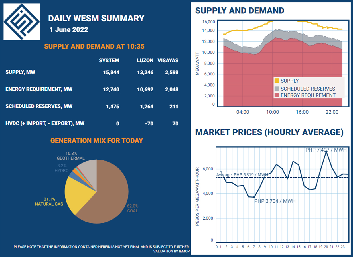 IEMOP - Here's a snapshot of the #WESM trading results for...
