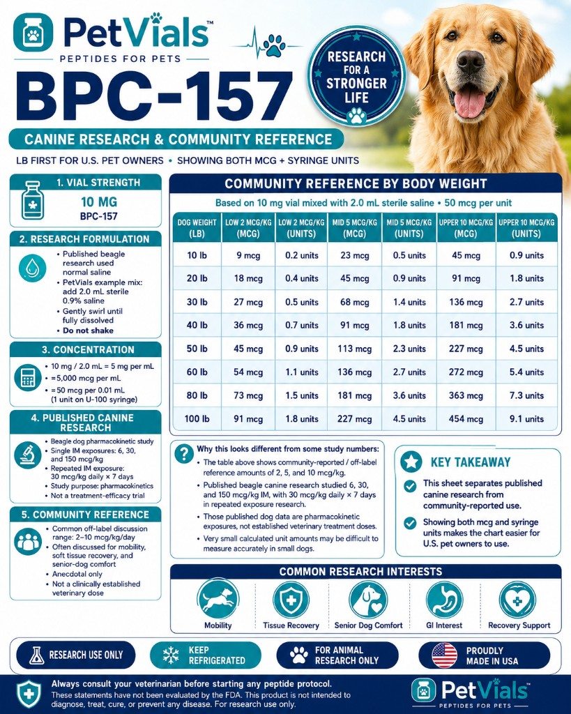 bpc 157 dosage for dogs calculator peptides dogs? Gastrointestinal Disorders Bulk Discount:x 30 Metabolic Blend NAD+ MOTS-C