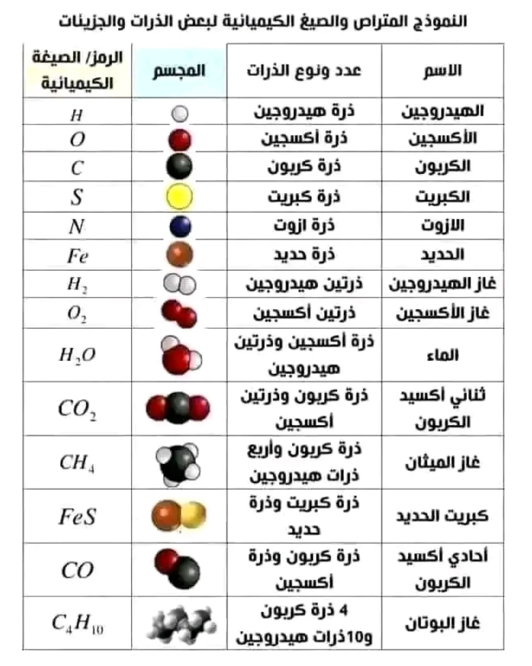 جدول لحفظ الذرات والجزيئات +... - H_B للعلوم الفيزيائية | Facebook