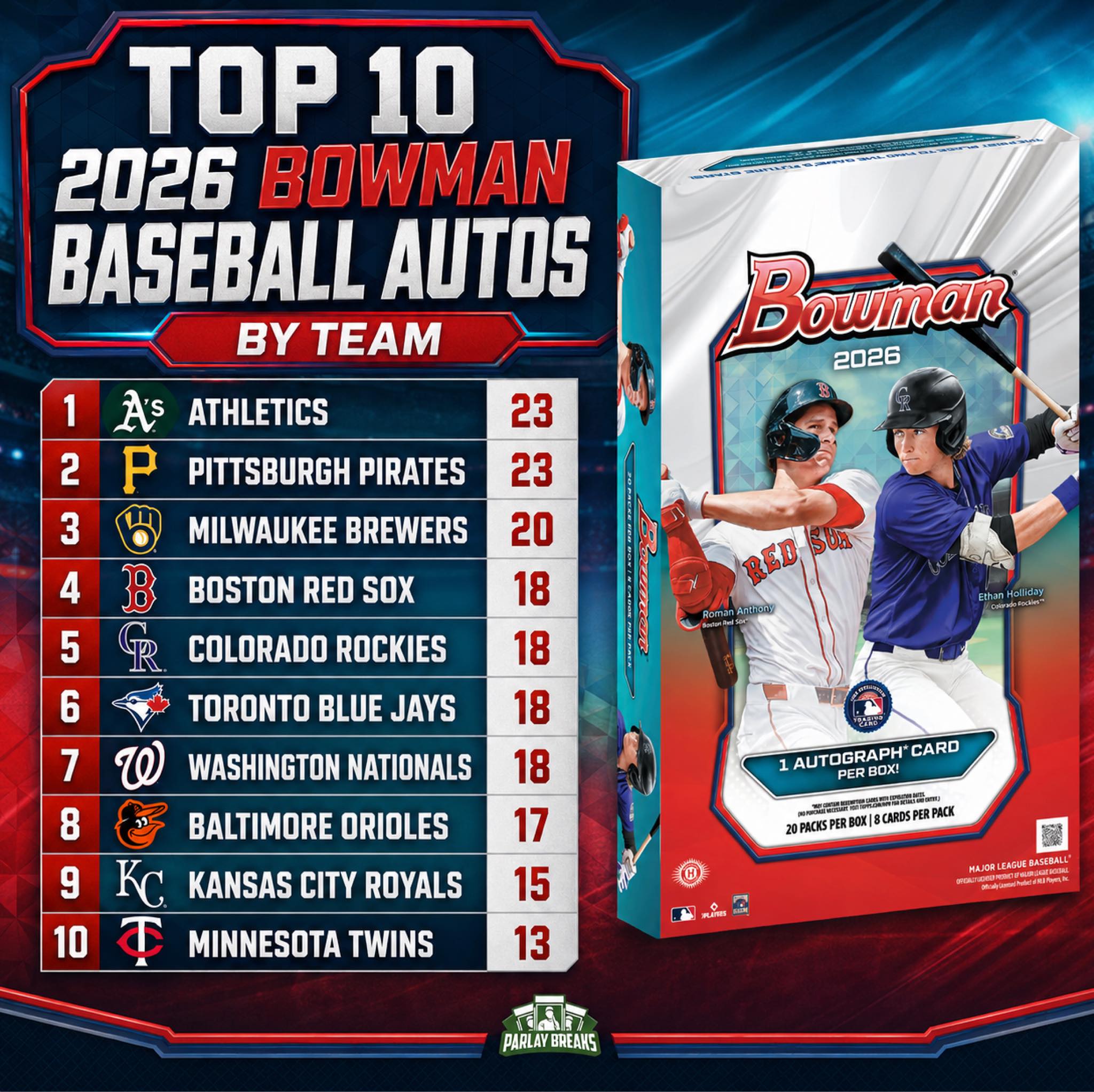 2026 Bowman Baseball Top 10 Auto Count by Team