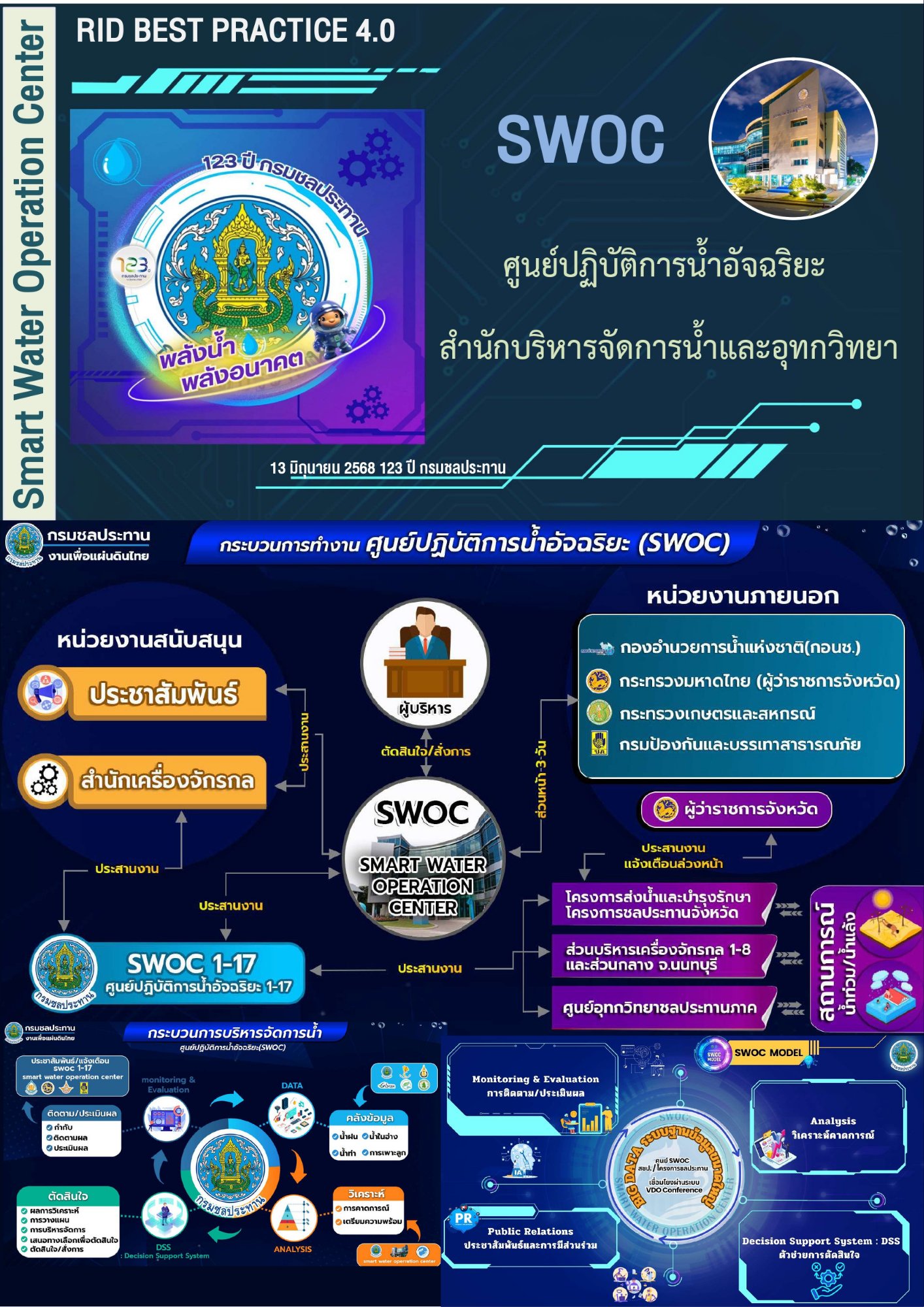 RID Best... - สำนักบริหารจัดการน้ำและอุทกวิทยา กรมชลประทาน | Facebook