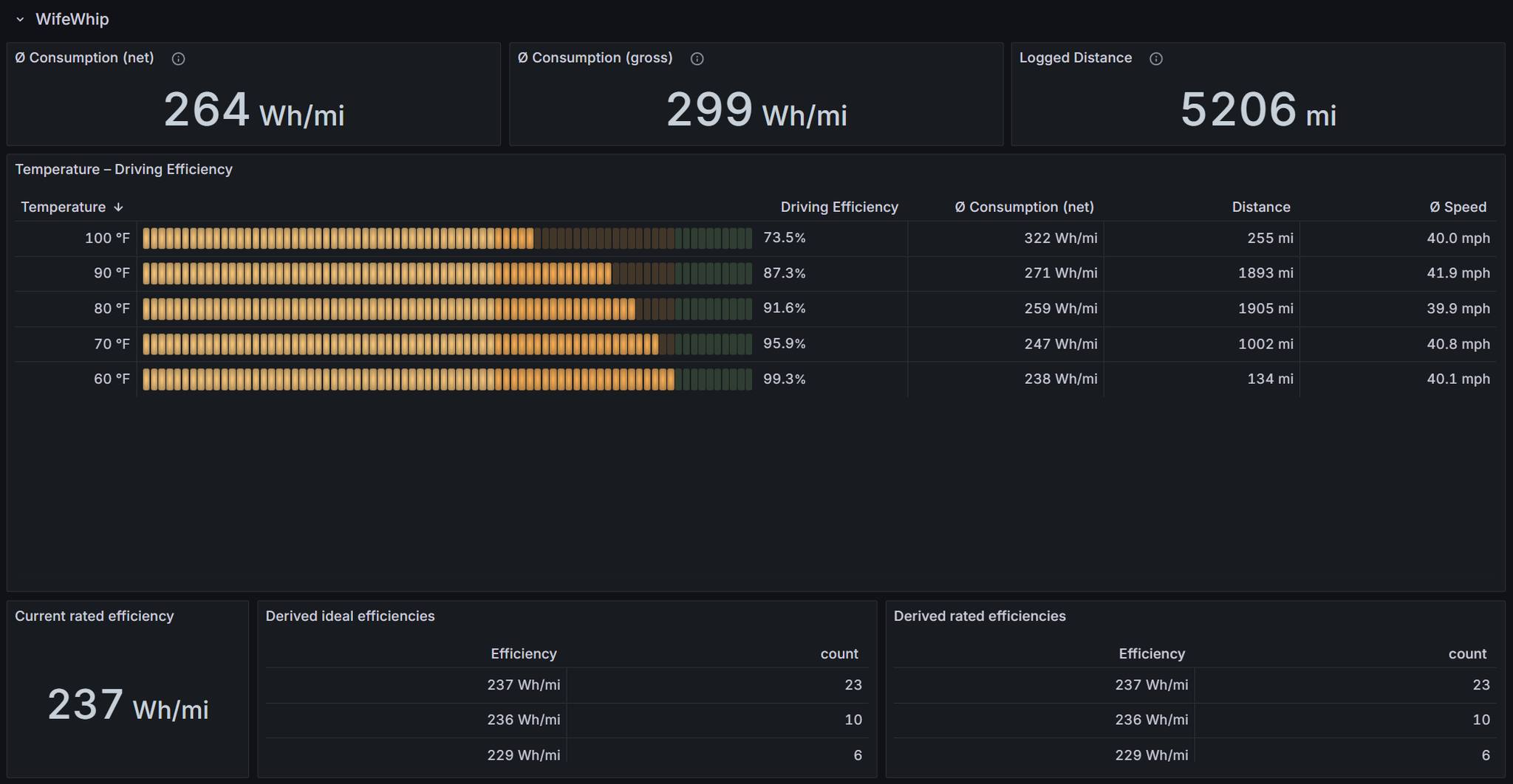 Home Assistant | Any Tesla HA nerds out there with dashboards and ...