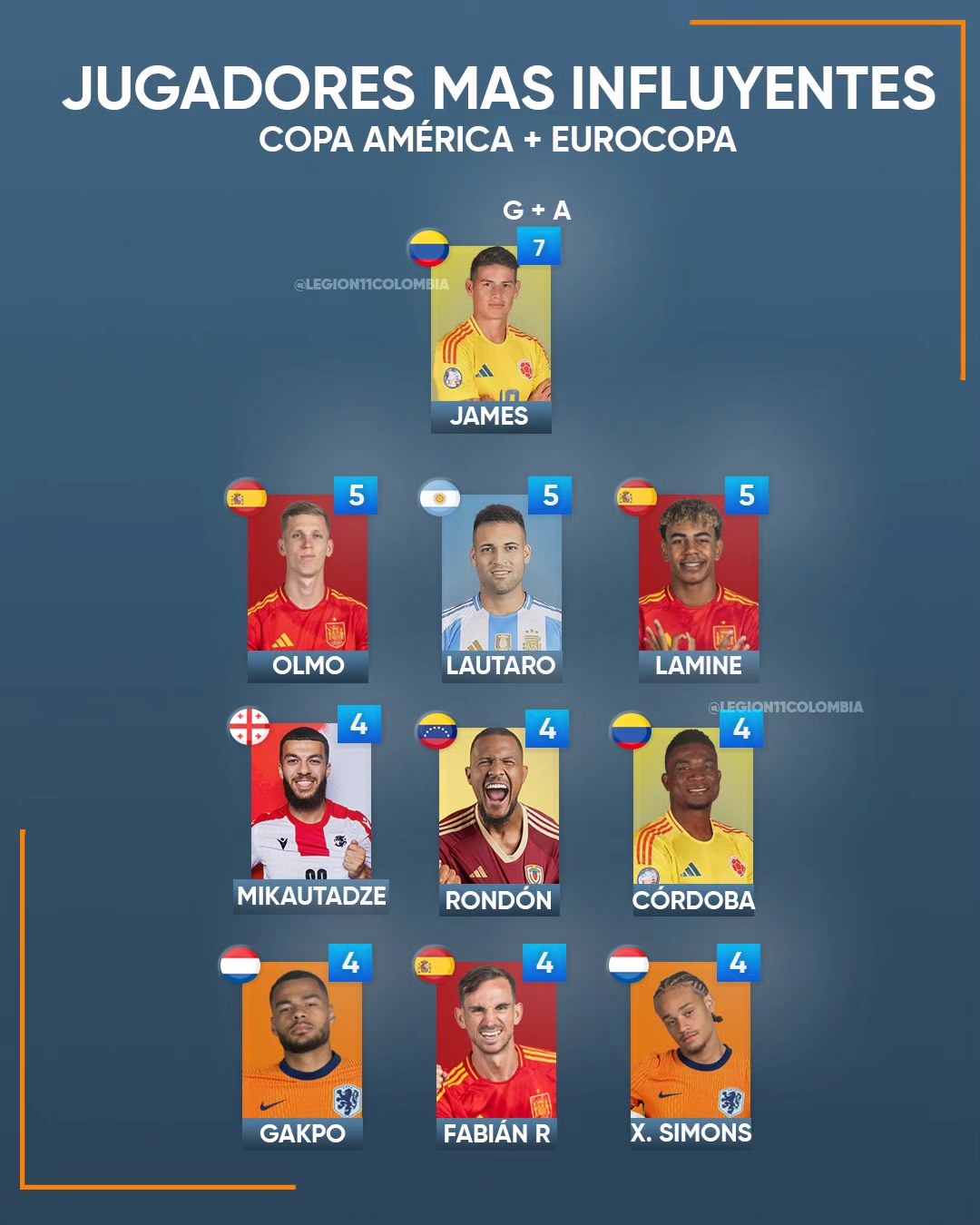 Legión - 🅰️⚽| Estos son los 10 jugadores más influyentes en esta última ...
