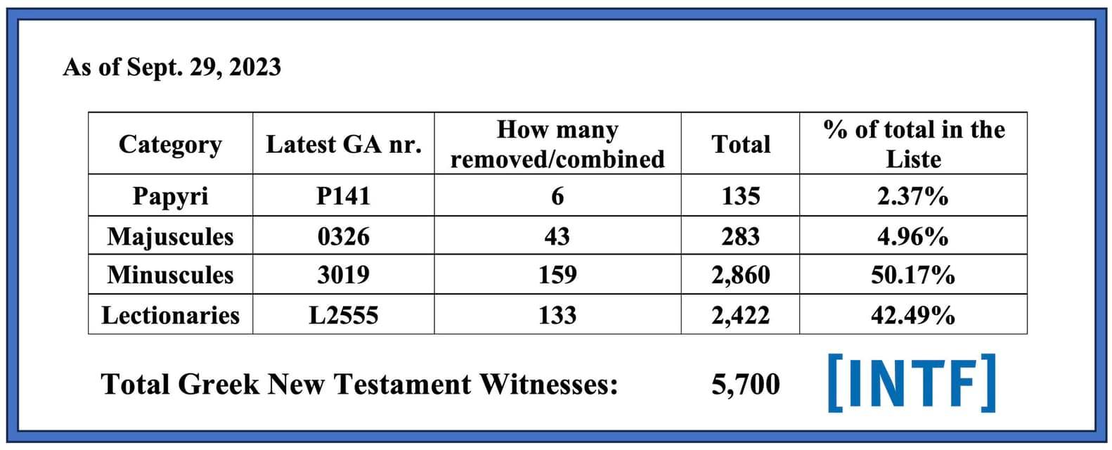INTF updates Greek New Testament manuscript numbers