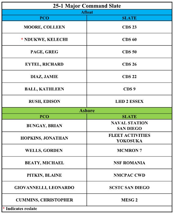 🎊 The 25-1... - PERS-41: Surface Warfare Officer Assignments | Facebook