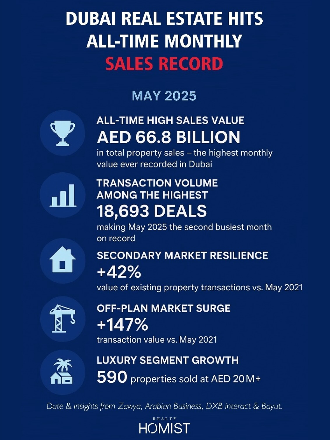 Realty - Dubai Real Estate Hits All-Time Monthly Sales Record – May ...