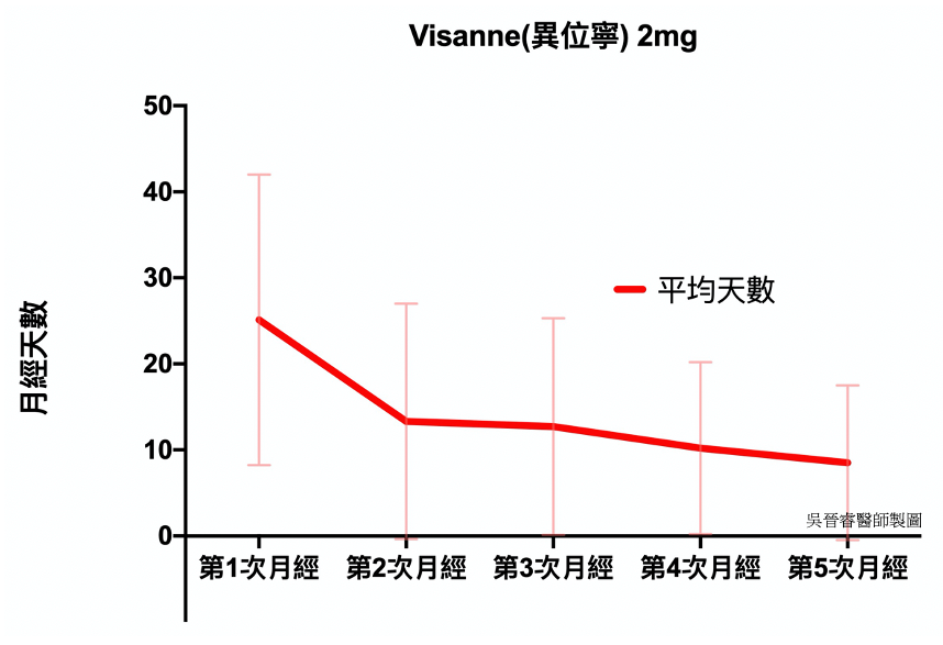 婦產科吳晉睿醫師 遇到子宮內膜異位的病人 現在 2020年 最常用的藥 無非就是異位寧了 Facebook