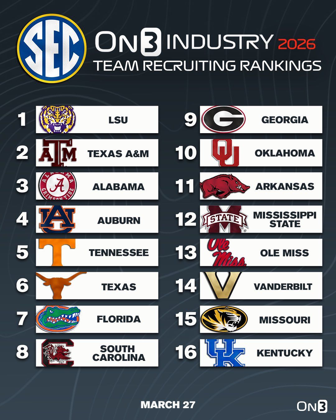 SEC Super Conference | https://www.on3.com/db/rankings/industry-team ...