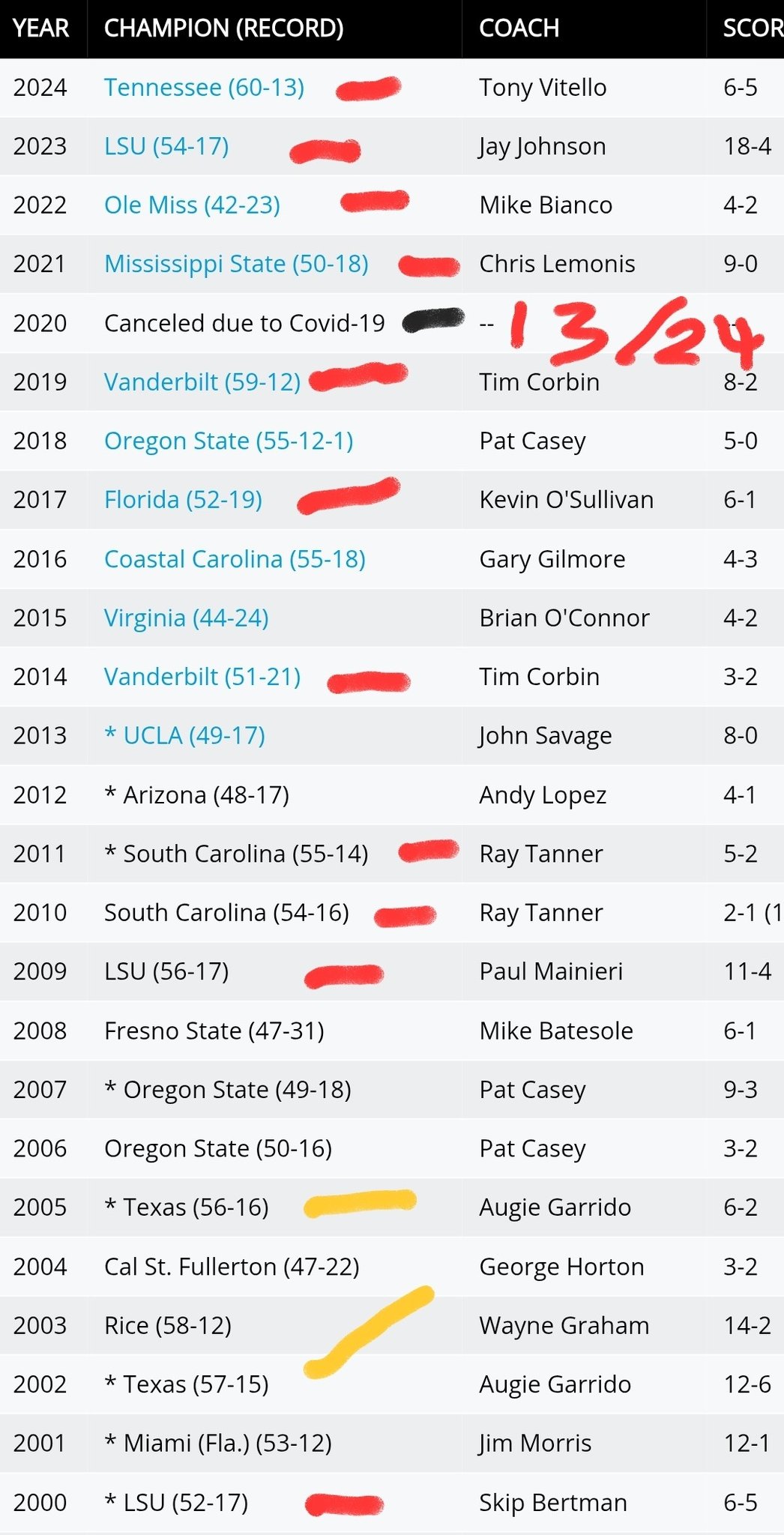 SEC Super Conference | How difficult is it to win the SEC Championship ...