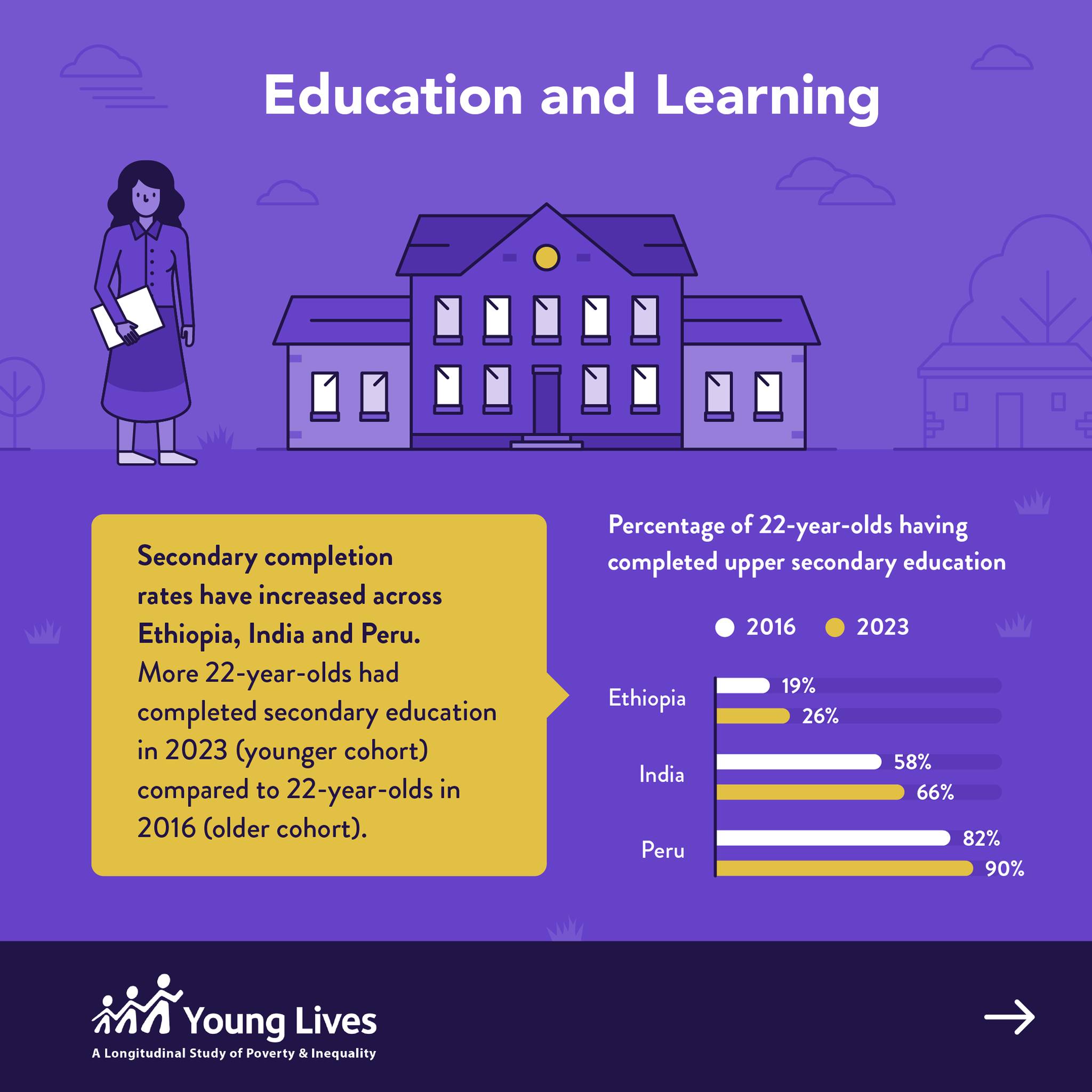 🎓📚 How has access to education improved in each of our study countries ...