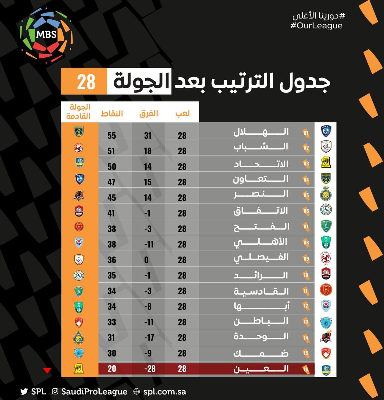 الدوري السعودي للمحترفين الهلال يواصل صدارته الشباب يستمر ثــانيــا الاتحاد يعود إلى المركز الثالث إليكم جدول ترتيب دورينا بعد نهاية مباريات الجولة الـ28 Facebook