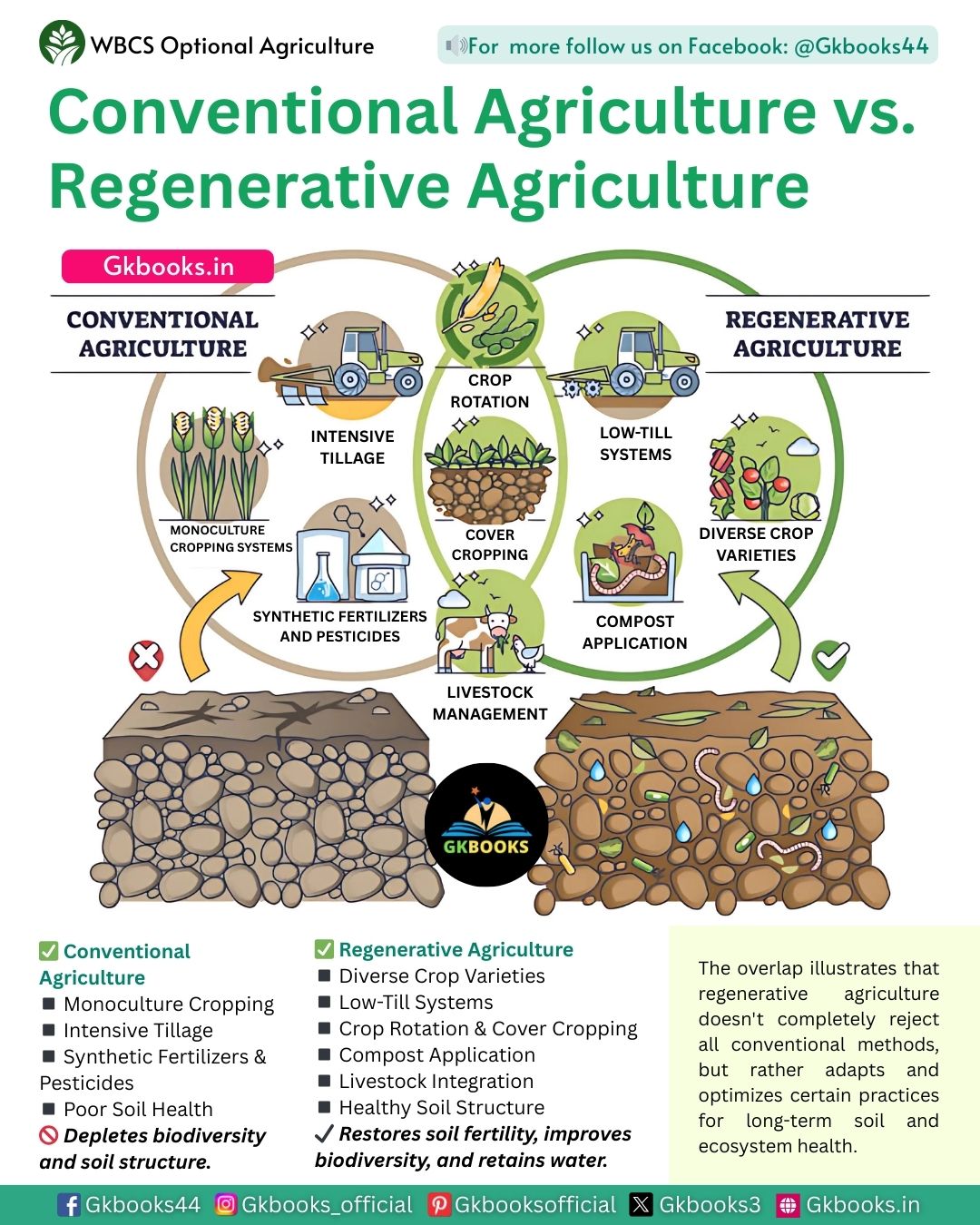 Gkbooks - Conventional vs. Regenerative Agriculture 🌾🌱 — A Game-Changer ...