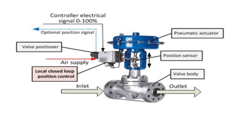 # คอร์สนี้จะสอนให้คุณออกแบบและแก้ปัญหา control valve & instrumentation ...