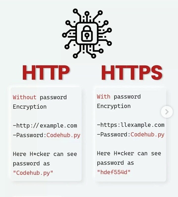 Networkat - 🔴الفرق بين ال HTTP و ال HTPPS #copied #Network #HTTP #HTTPS ...