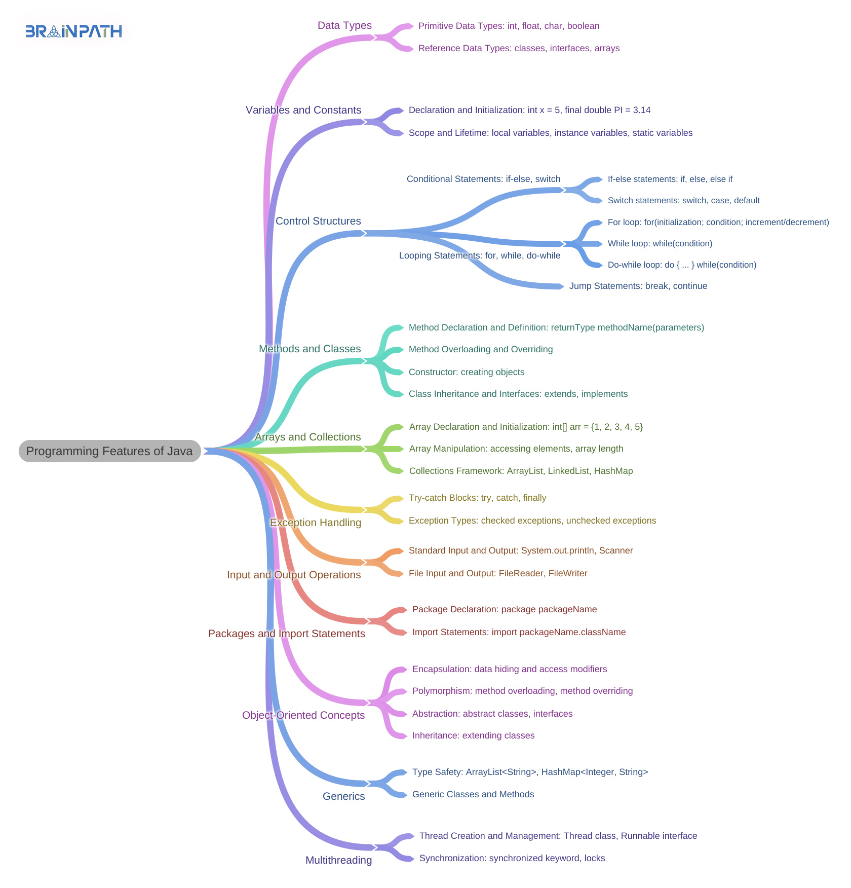 Mindmaps - Programming Features of Java: This mind map...