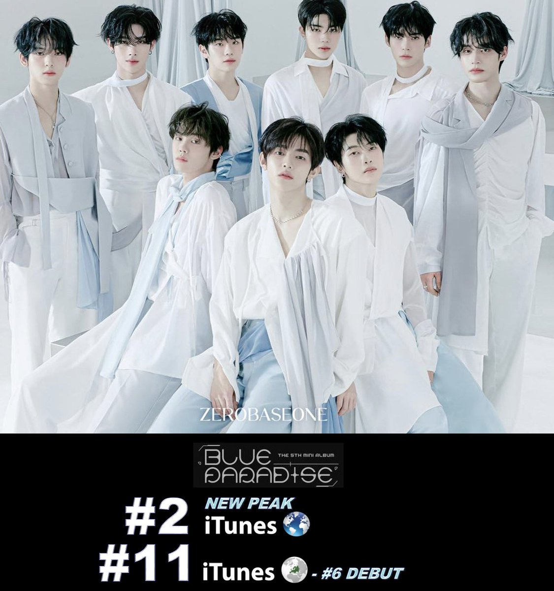 ZEROBASEONE is now a '5 MILLION Seller' as 'BLUE PARADISE' becomes