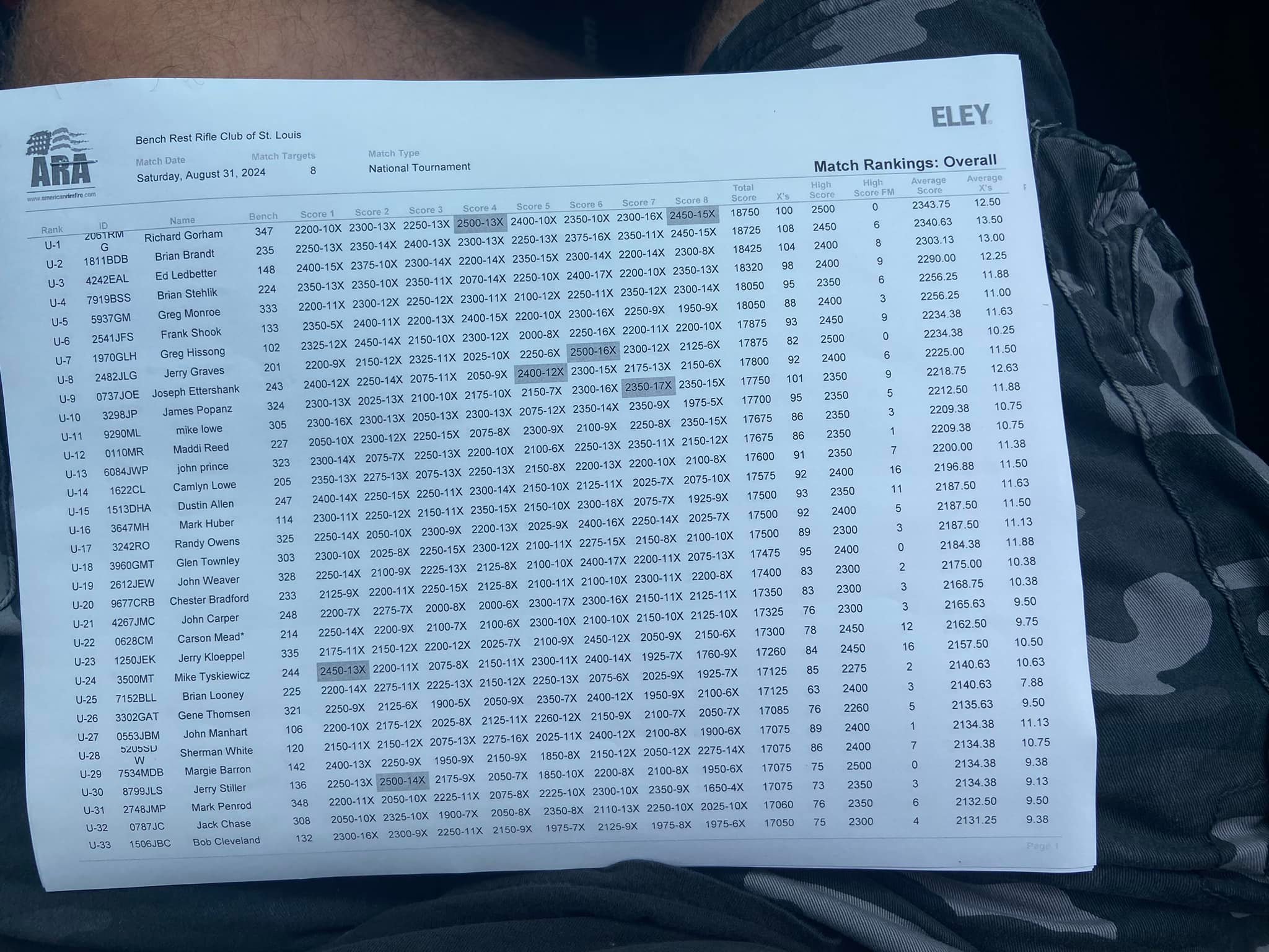 The final results of the... - American Rimfire Association | Facebook