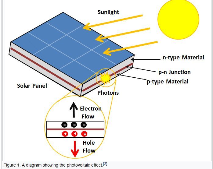 Civil - the photovoltaic (PV) effect, the fundamental process behind ...