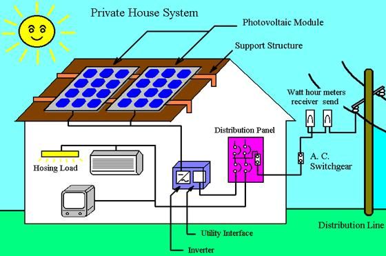Civil - This diagram illustrates a private house solar power system ...