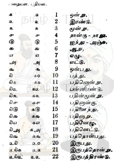 தமிழ் - Tamil - தமிழ் எண்கள் ௦ - 0, ௧- 1, ௨- 2,௩- 3, ௪- 4, ௫- 5, ௬- 6 ...