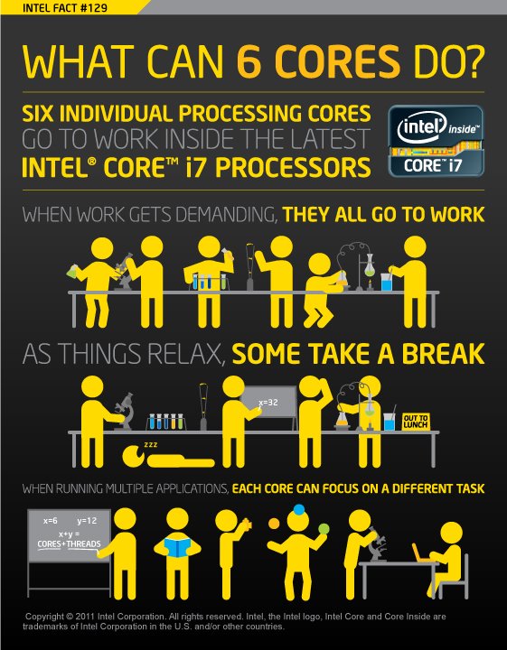 A quick understanding on the 6 core CPU - Synnex New Zealand