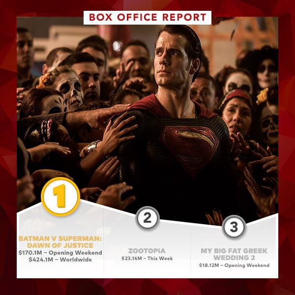 Cineplex Batman V Superman Dawn Of Justice Destroyed Its Competition Right Out Of The Gate The Superhero Flick Had The Fourth Biggest Opening Weekend Earning An Astronomic 424 1m Worldwide What Did You