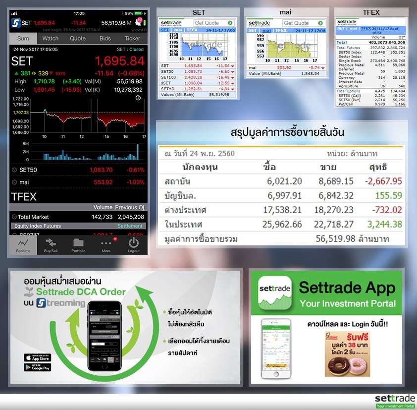 settrade - SET Index ประจำวันที่ 24 พ.ย.60 ปิดที่ 1,695.84... | Facebook