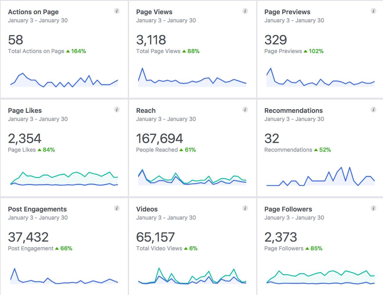 Don't you wish your monthly social media stats looked like this! If you ...