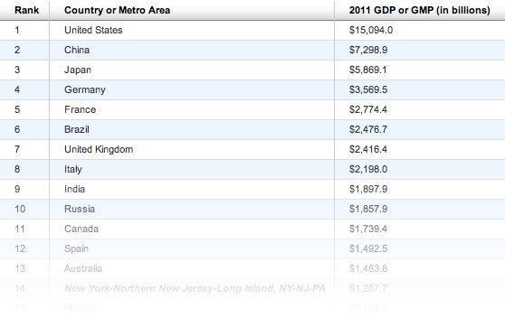 The Wall Street Journal - At $1.287 trillion, New York City's gross ...
