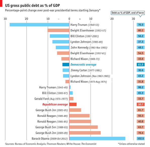 The Economist - Daily chart: America’s next chief executive will face ...