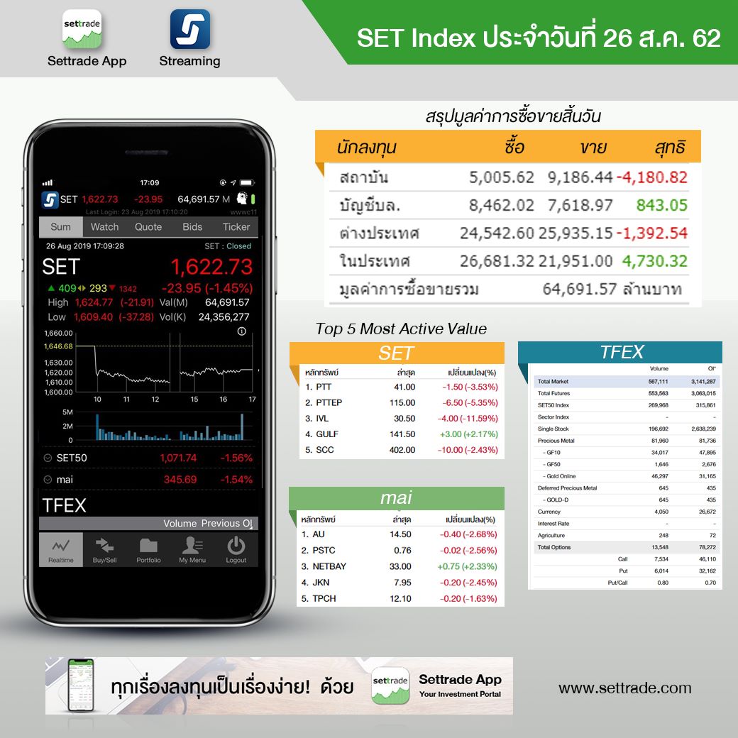 settrade - SET Index ประจำวันที่ 26 ส.ค. 62 ปิดที่1,622.73... | Facebook