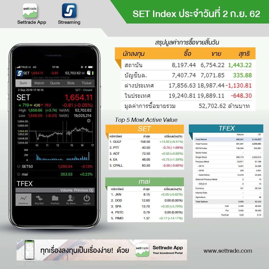settrade - SET Index ประจำวันที่ 2 ก.ย. 62 ปิด 1,654.11... | Facebook