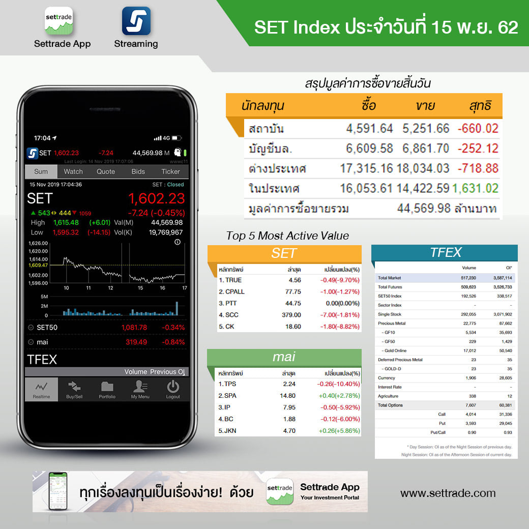 settrade - SET Index ประจำวันที่ 15 พ.ย. 62 ปิด... | Facebook