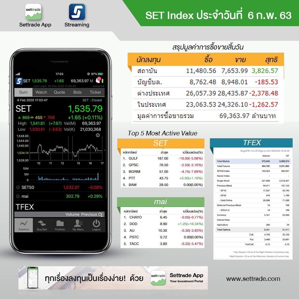 settrade - SET Index ประจำวันที่ 6 ก.พ. 63 ปิด 1,535.79...