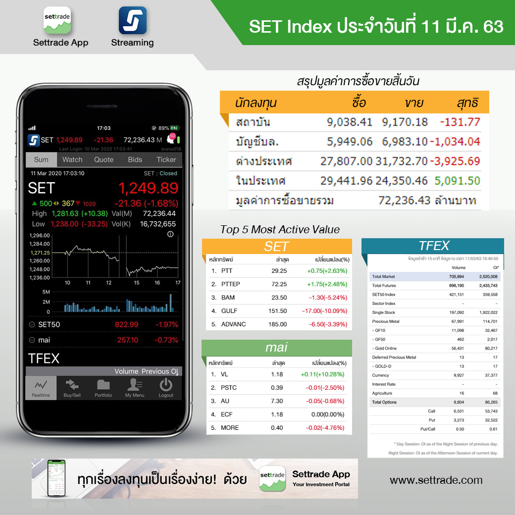 settrade - SET Index ประจำวันที่ 11 มี.ค. 63 ปิด 1,249.89... | Facebook