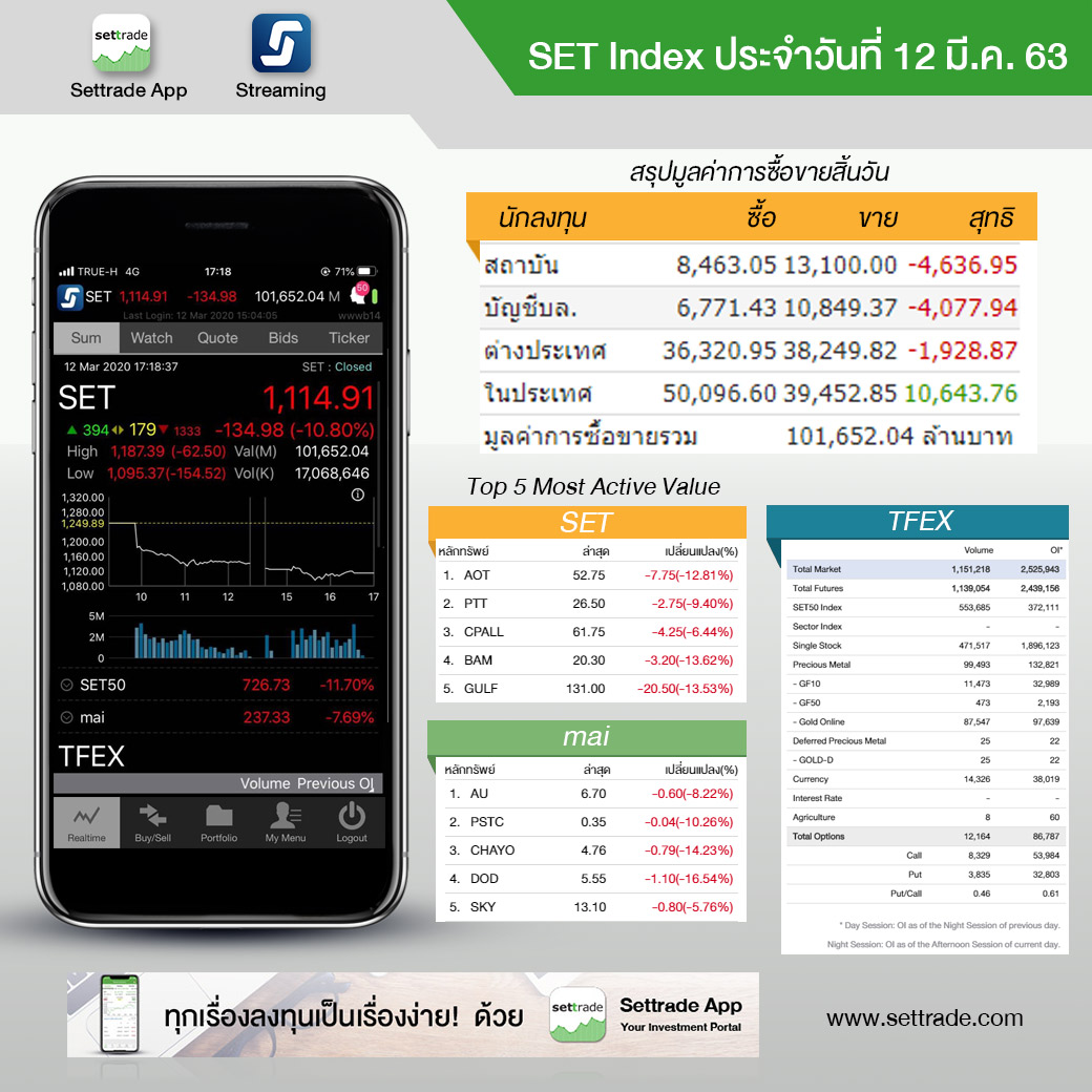 settrade - SET Index ประจำวันที่ 12 มี.ค. 63 ปิด 1,114.91... | Facebook