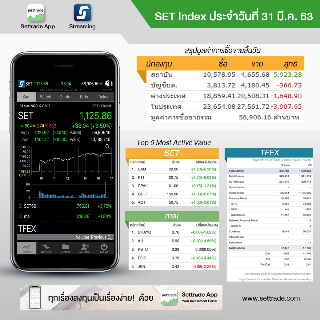 settrade - SET Index ประจำวันที่ 31 มี.ค. 63 ปิด 1,125.86 +38.04 มี ...