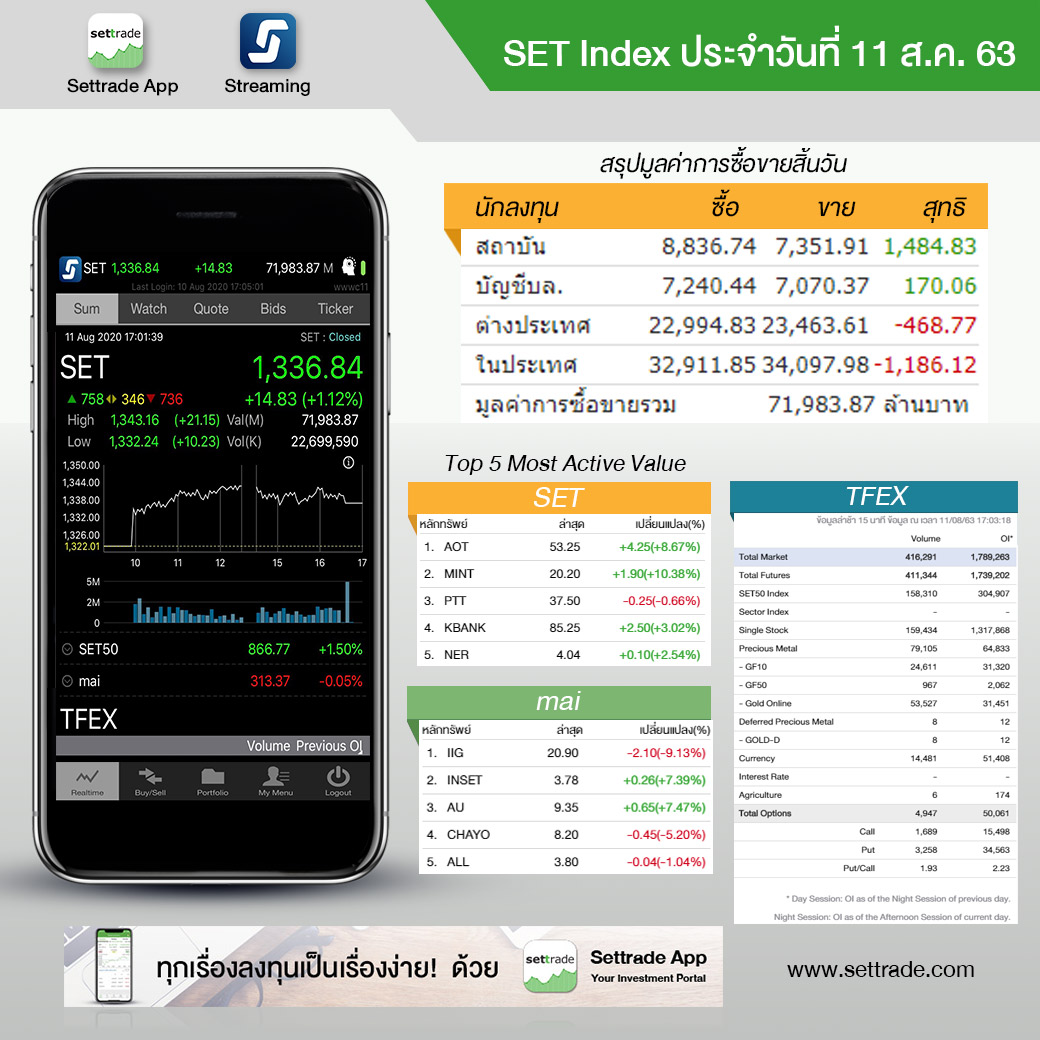 settrade - SET Index ประจำวันที่ 11 ส.ค. 1,336.84 +14.83...