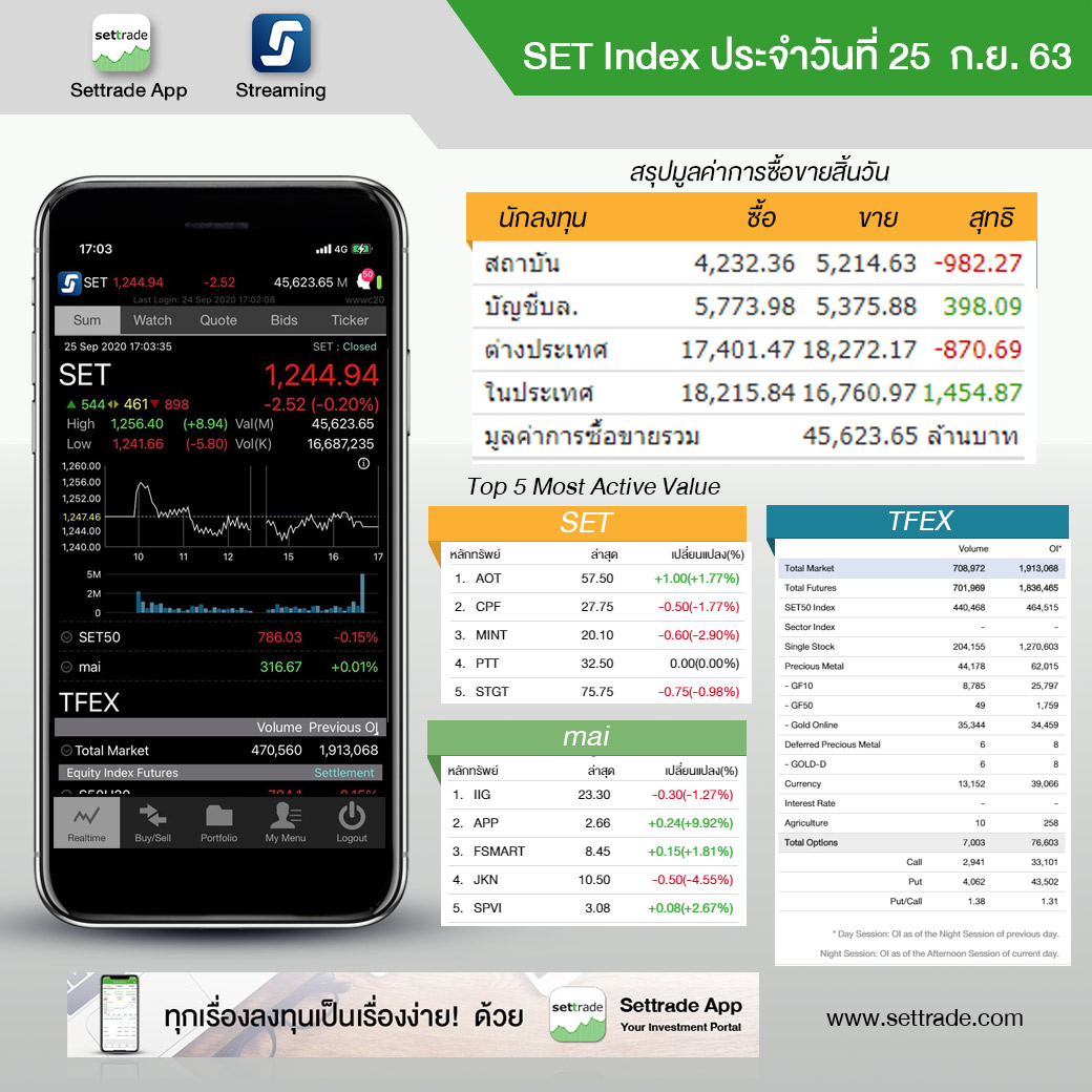 settrade - SET Index ประจำวันที่ 25 ก.ย. 1,244.94 -2.52...