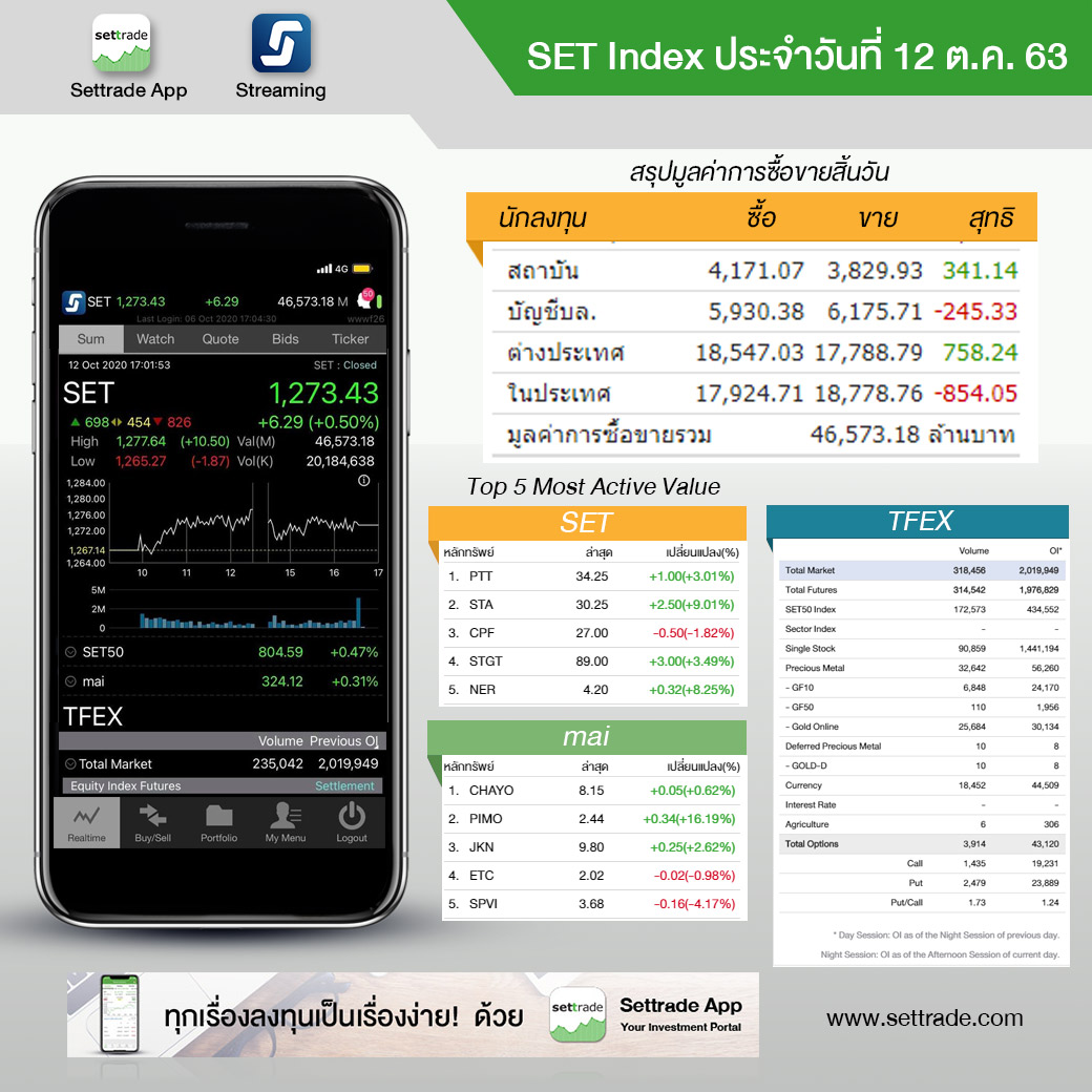 settrade - SET Index ประจำวันที่ 12 ต.ค. 1,273.43 +6.29... | Facebook