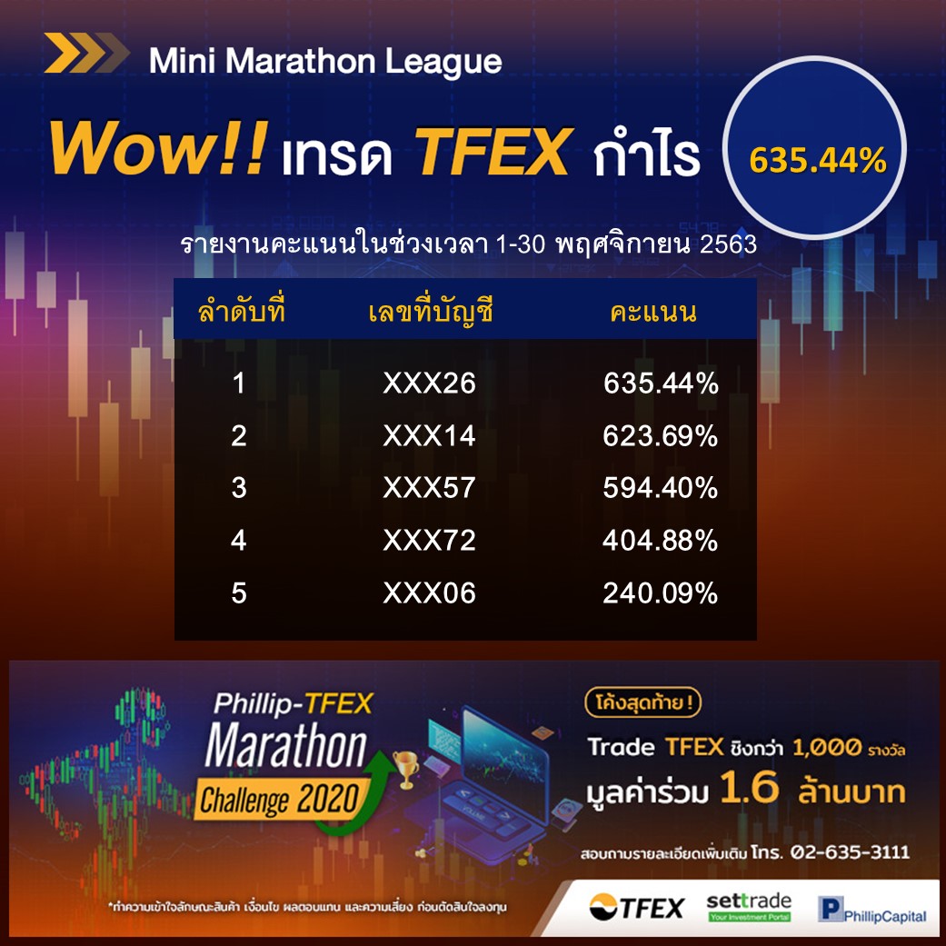 settrade - Wow! เทรด TFEX กำไร 635.44%!!! ติวเข้ม TFEX... | Facebook