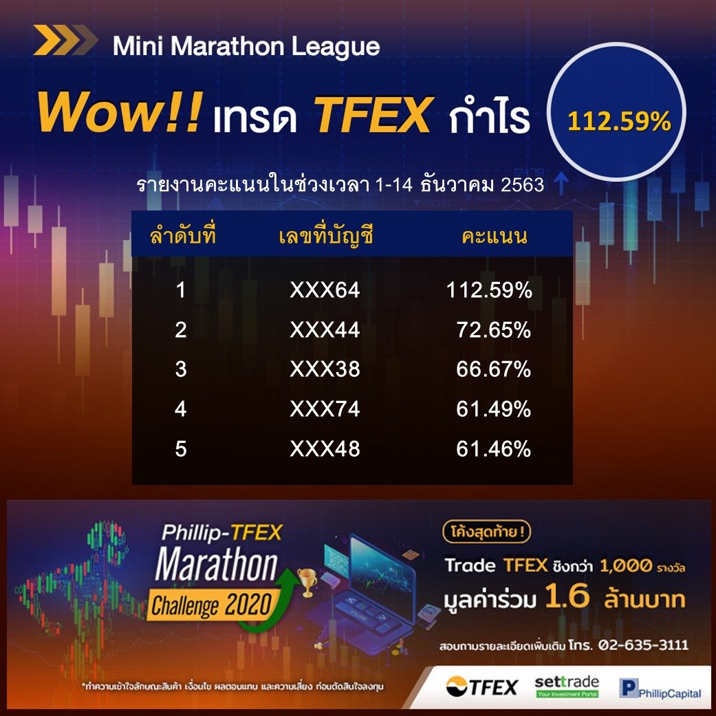settrade - Wow! เทรด TFEX กำไร 112.59%!!! สัมมนาฟรี... | Facebook