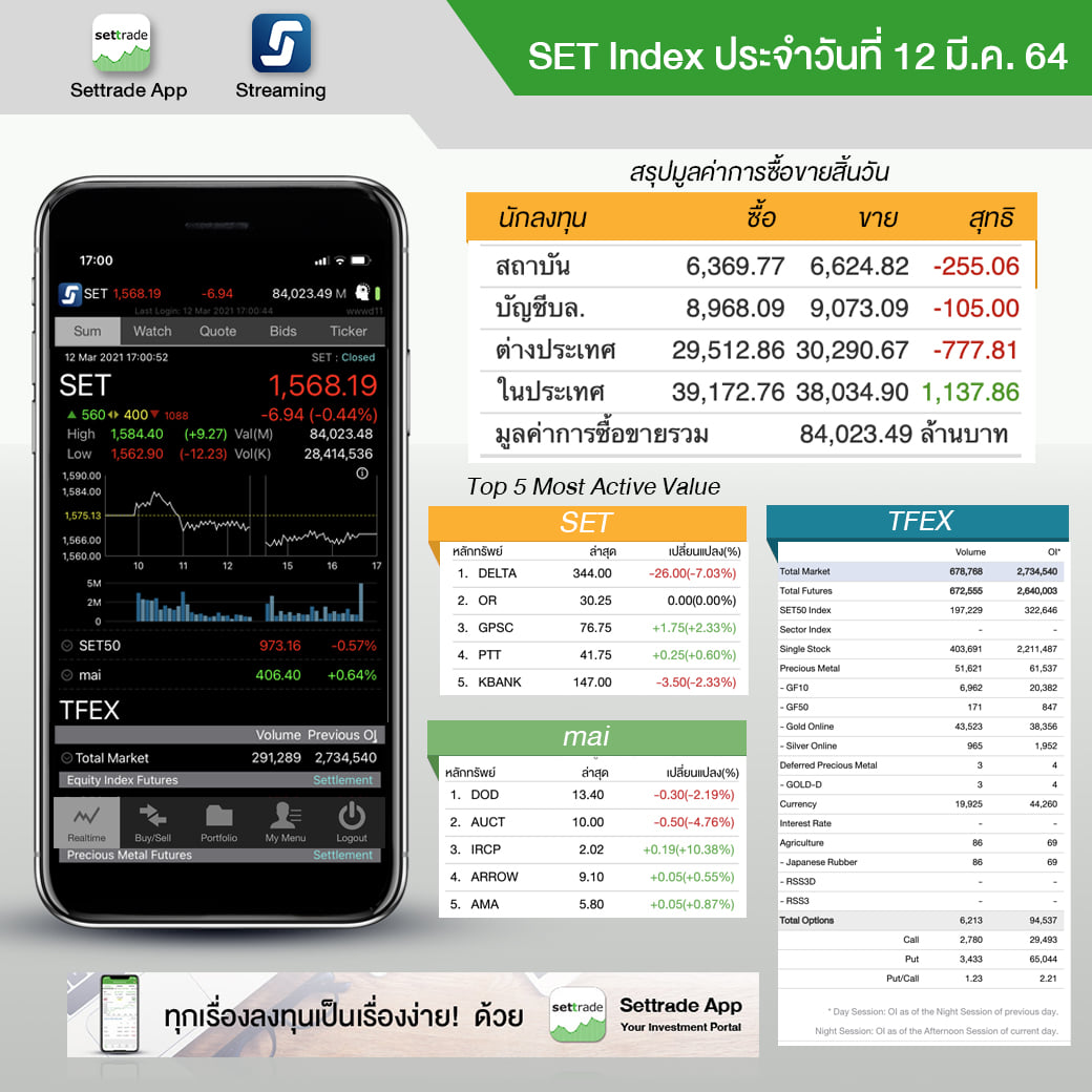 settrade - SET Index ประจำวันที่ 12 มี.ค. 1,568.19 -6.94... | Facebook