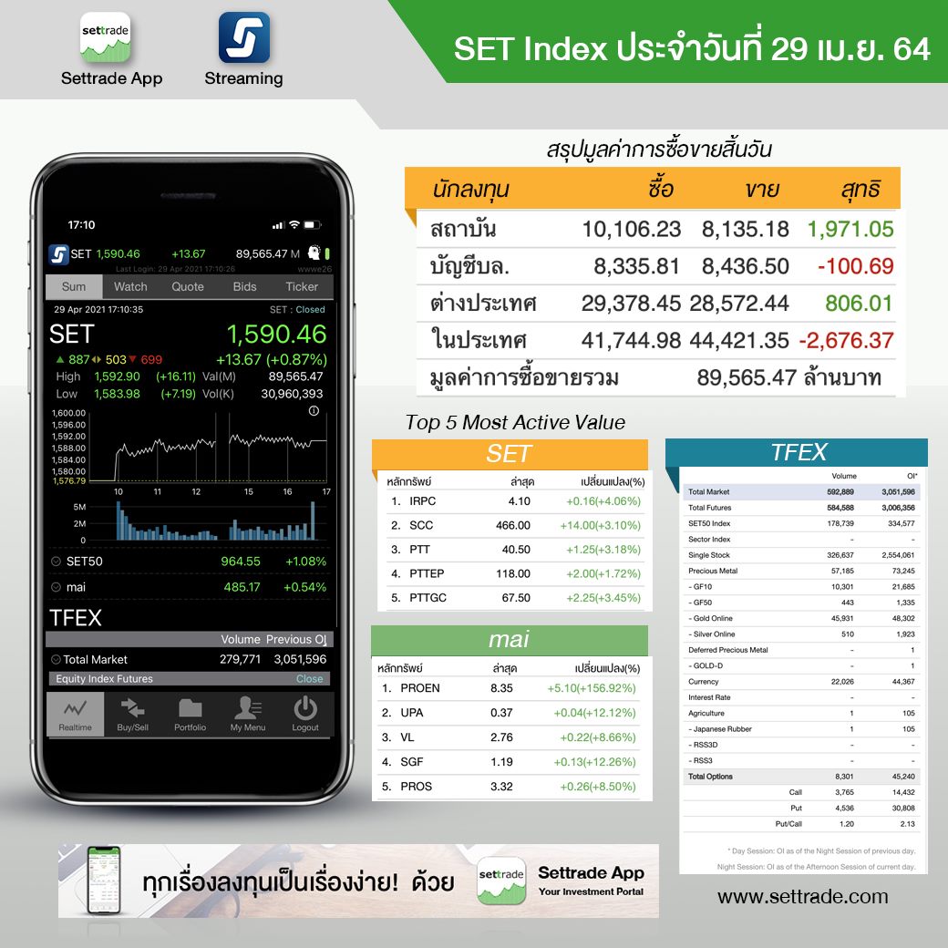 settrade - SET Index ประจำวันที่ 29 เม.ย. 1,590.46 +13.67...