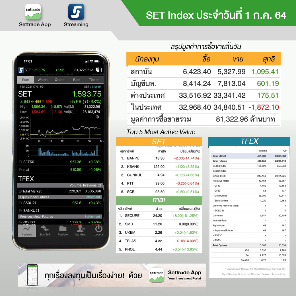 settrade - SET Index ประจำวันที่ 1 ก.ค. 1,593.75 +5.96...