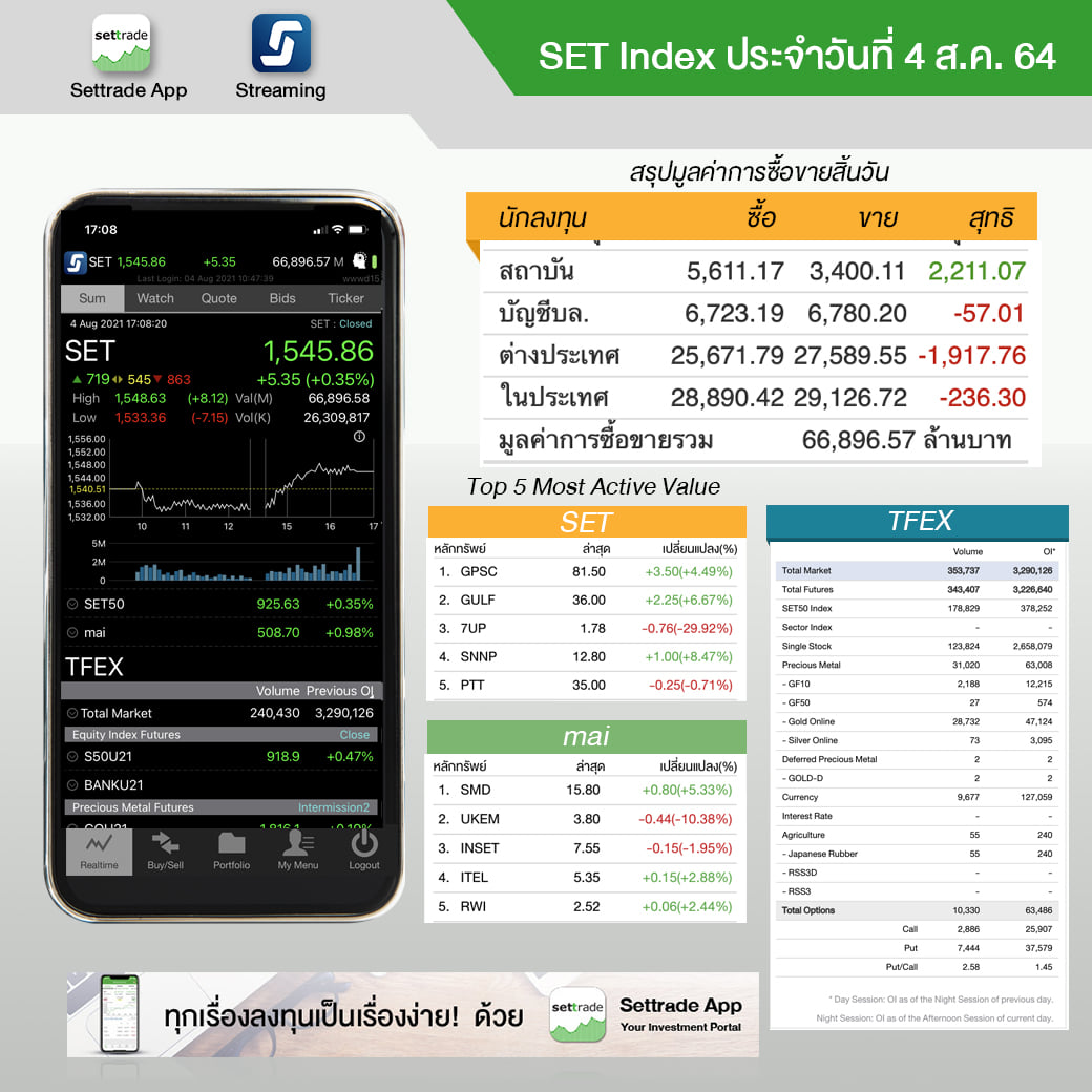 settrade - SET Index ประจำวันที่ 4 ส.ค. 1,545.86 +5.35... | Facebook