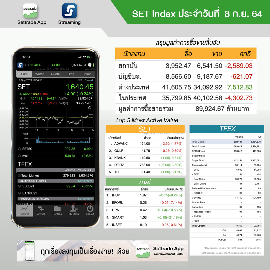 settrade - SET Index ประจำวันที่ 8 ก.ย. 1,640.45 +4.00...