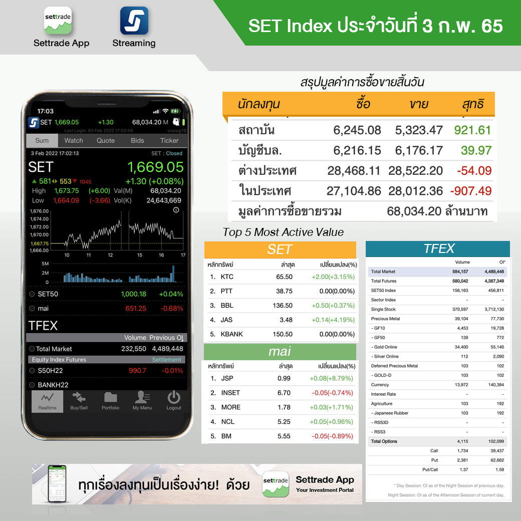 settrade - SET Index ประจำวันที่ 3 ก.พ. 1,669.05 +1.30...