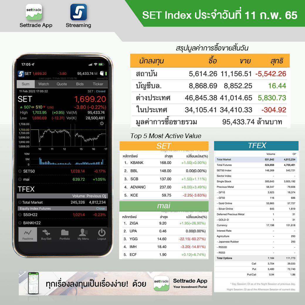 settrade - SET Index ประจำวันที่ 11 ก.พ. 1,699.20 -3.80... | Facebook